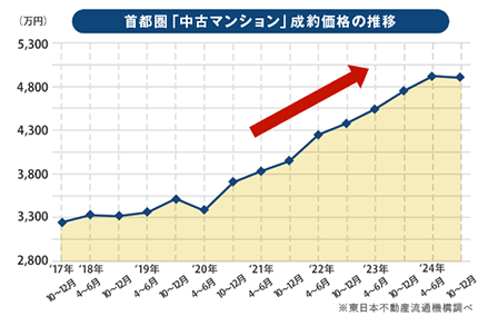 首都圏「中古マンション」成約価格の推移