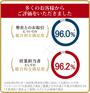 弊社とのお取引についての総合的な満足度95.3% 営業担当者としての総合的な満足度95.8%