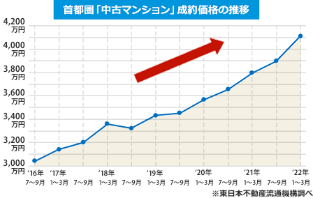首都圏「中古マンション」成約価格の推移