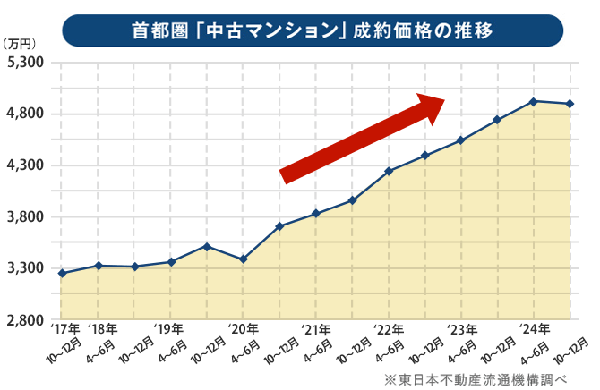 首都圏「中古マンション」成約価格の推移