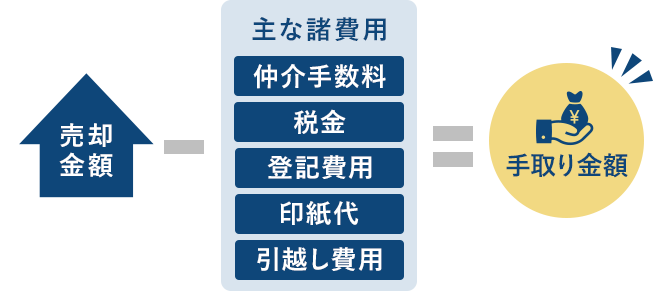 売却金額-(主な諸費用[仲介手数料・税金・登記費用・印紙代・引越し費用])=手取り金額