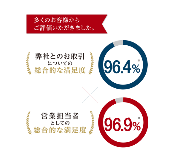 お客様よりご評価いただきました