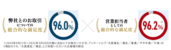 多くのお客様からご評価をいただきました 弊社とのお取引についての総合的な満足度 96.0%※ 営業担当者としての総合的な満足度 96.2%※ ※2024年9月21日~2025年3月20日の間に当社にてお取引いただき、アンケートにて「大変満足」「満足」「普通」「やや不満」「不満」の5項目のうち、「大変満足」「満足」とご回答いただいたお客様の割合