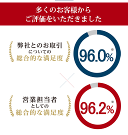 多くのお客様からご評価をいただきました。弊社とのお取引についての総合的な満足度96.0%※ 営業担当者としての総合的な満足度96.2%※