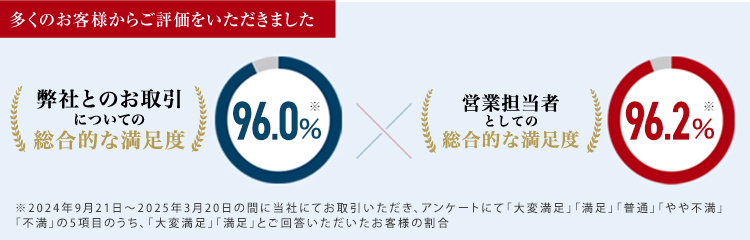多くのお客様からご評価をいただきました 弊社とのお取引についての総合的な満足度 96.0%※ 営業担当者としての総合的な満足度 96.2%※ ※2024年9月21日~2025年3月20日の間に当社にてお取引いただき、アンケートにて「大変満足」「満足」「普通」「やや不満」「不満」の5項目のうち、「大変満足」「満足」とご回答いただいたお客様の割合