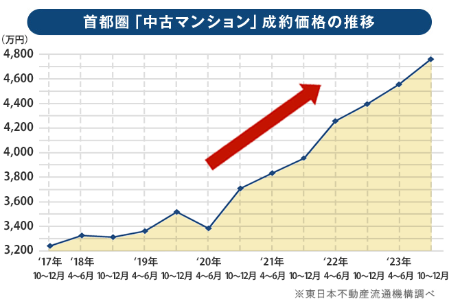首都圏「中古マンション」成約価格の推移