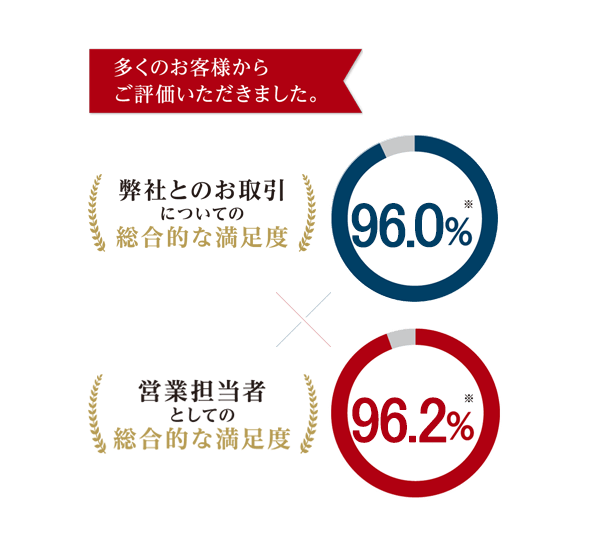 多くのお客様からご評価いただきました。弊社とのお取引についての総合的な満足度96.0%※ 営業担当者としての総合的な満足度96.2%※