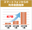 スマートフォンからの利用者数推移