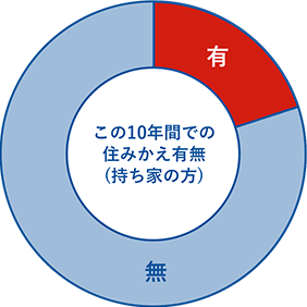 この10年間での住みかえ有無(持ち家の方)