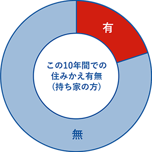 この10年間での住みかえ有無(持ち家の方)