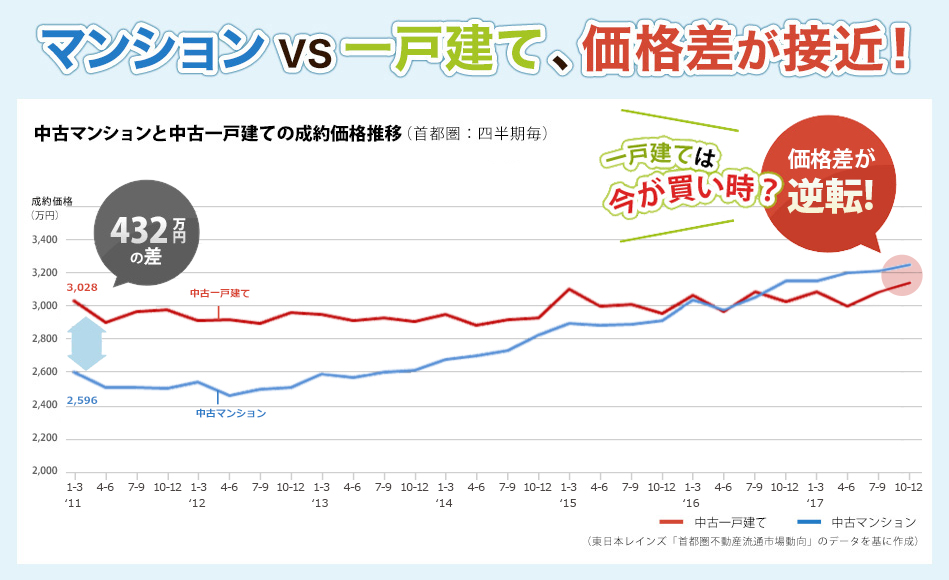 マンションvs一戸建、価格差が接近！