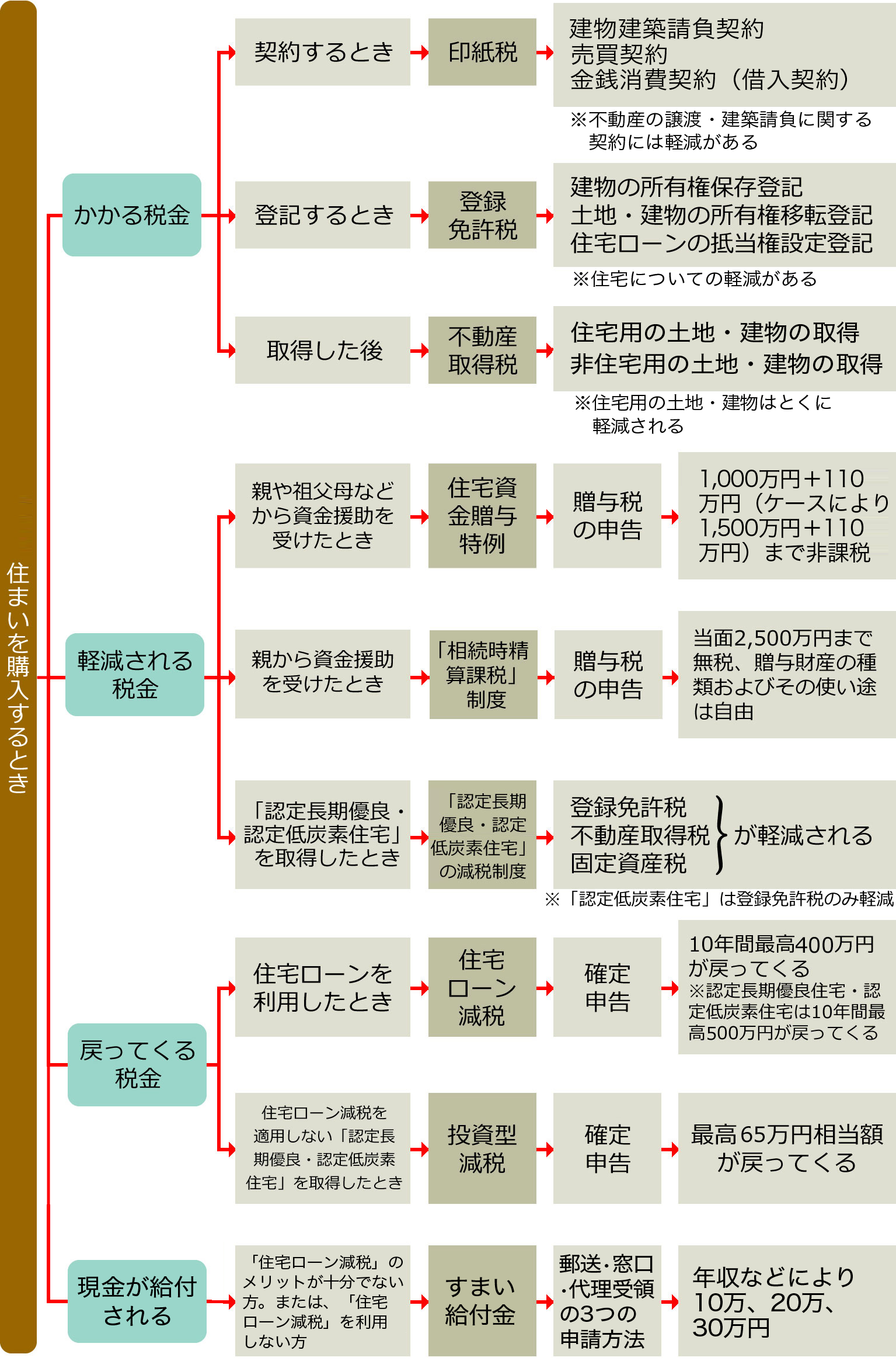 2020年度版 相続した不動産 土地 を売却 かかる税金と節税対策は 住まいのお役立ち記事