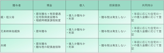 資金援助を受けた場合の税制、注意点まとめの図