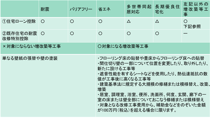 所得税の減税制度の図