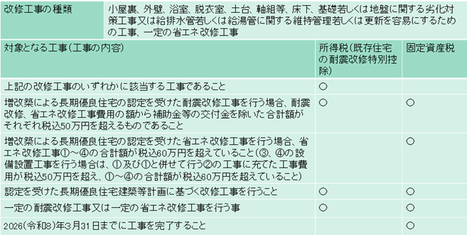 長期優良住宅化リフォームの減額/改修工事の種類、対象となる工事の図