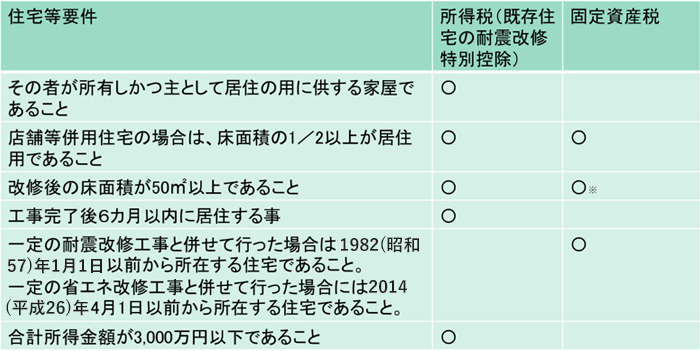 長期優良住宅化リフォームの減額/住宅等要件の図