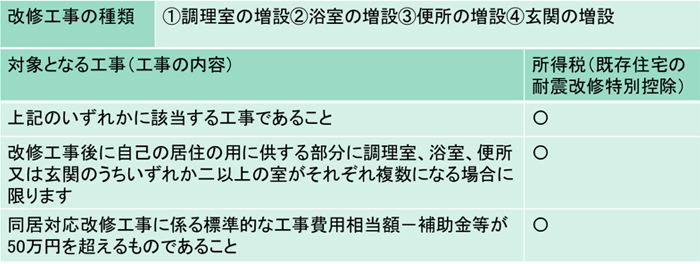多世帯同居対応リフォームの減額/改修工事の種類、対象となる工事の図の図