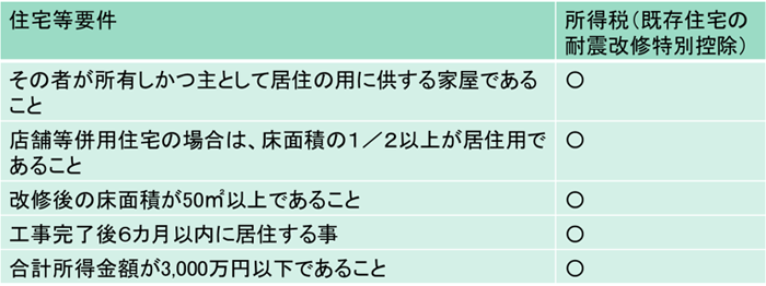 多世帯同居対応リフォーム/住宅等要件の図