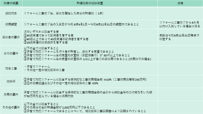 子育て対応リフォームの減額/制度の概要、所得税額の控除措置、備考