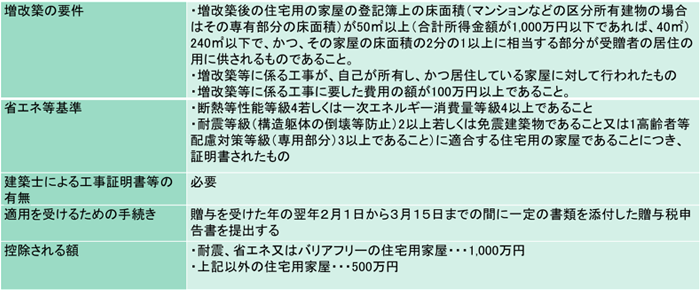 住宅取得等資金の贈与