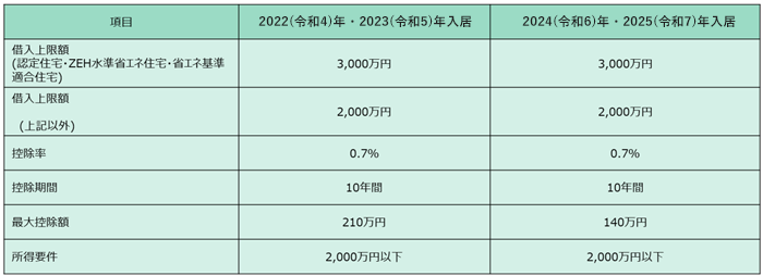 住宅ローン減税（住宅借入金等特別控除）の図