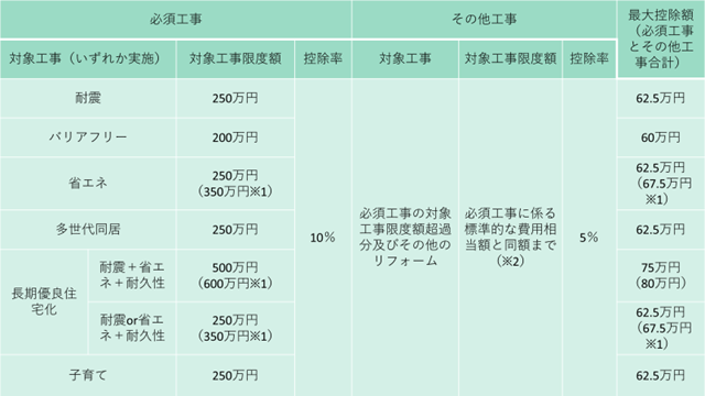 既存住宅に係る特定の改修工事をした場合の所得税額の特別控除の図