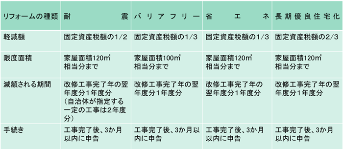 固定資産税の減額制度の図