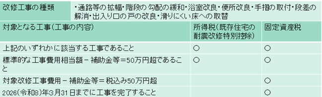 バリアフリー改修工事をした住宅の減額/改修工事の種類、対象となる工事の図