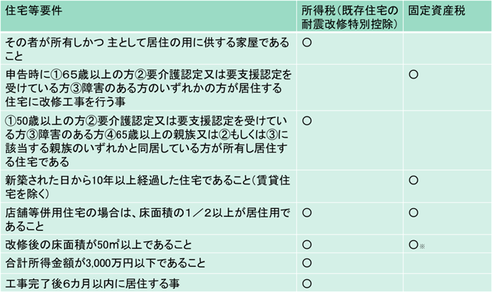 バリアフリー改修工事をした住宅の減額/住宅等要件の図
