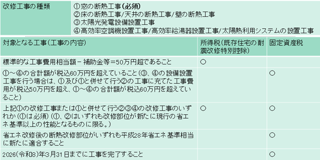 省エネ改修工事をした住宅の減額/改修工事の種類、対象となる工事の図