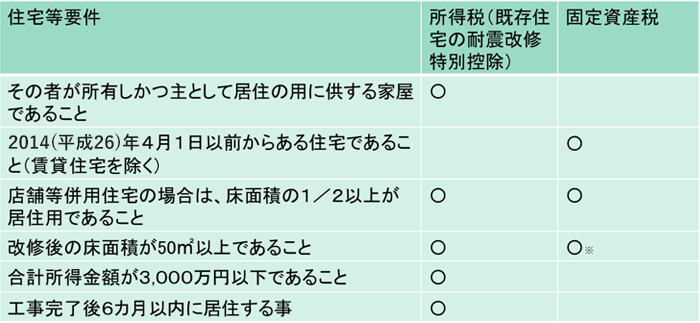 省エネ改修工事をした住宅の減額/住宅等要件の図