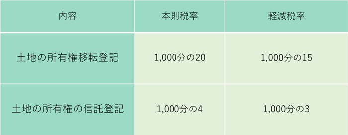 登録免許税の図