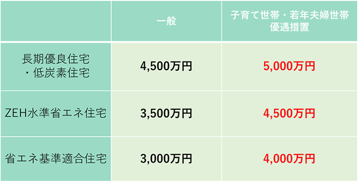 子育て世帯に対する住宅ローン税制の据え置き措置の図