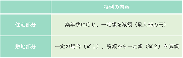 買取再販で扱われる住宅の取得等に係る不動産取得税の特例措置の図