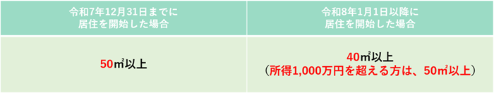 床面積要件の図
