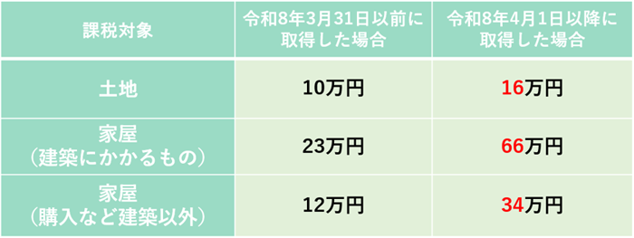 不動産取得税の図