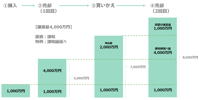 買い換え特例の図