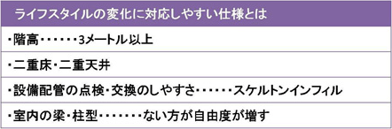 ライフスタイルの変化に対応しやすい仕様とは 階高：3メートル以上、二重床・二重天井、設備配管の点検・交換のしやすさ（スケルトンインフィル）、室内の梁・柱型（ない方が自由度が増す）