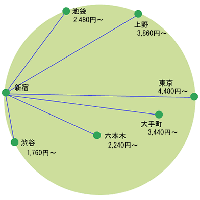 新宿から池袋:2,480円~、新宿から上野:3,860円~、新宿から東京:4,480円~、新宿から大手町:3,440円~、新宿から六本木:2,240円~、新宿から渋谷:1,760円~