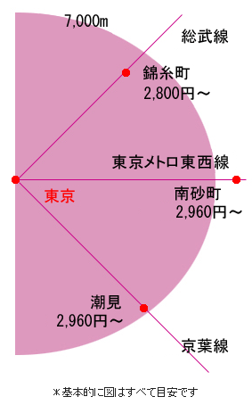 東京駅から総武線 錦糸町:2,800円~、東京駅から東京メトロ東西線 南砂町:2,960円~、東京駅から京葉線 潮見:2,960円~