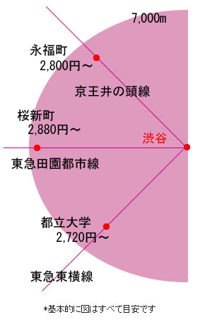 渋谷駅から京王井の頭線 永福町：2,800円～、渋谷駅から東急田園都市線 桜新町：2,880円～、渋谷駅から東急東横線 都立大学：2,720円～
