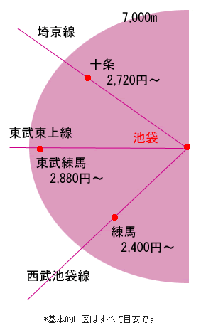 池袋駅から埼京線 十条:2,720円~、池袋駅から東武東上線 東武練馬:2,880円~、池袋駅から西武池袋線 練馬:2,400円~