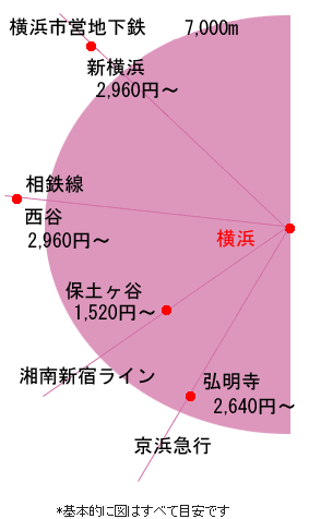 横浜駅から横浜市営地下鉄 新横浜:2,960円~、横浜駅から相鉄線 西谷:2,960円~、横浜駅から湘南新宿ライン 保土ヶ谷:1,520円~、横浜駅から京浜急行 弘明寺:2,640円~