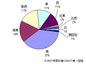 [グラフ]購入物件の特徴（住戸の向き）