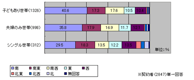 [グラフ]購入物件の特徴（住戸の向き）