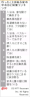 行ったことがある家の中のカビ対策ランキング（gooランキング）
